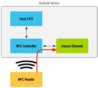 android mimic nfc card|nfc card emulation Android.